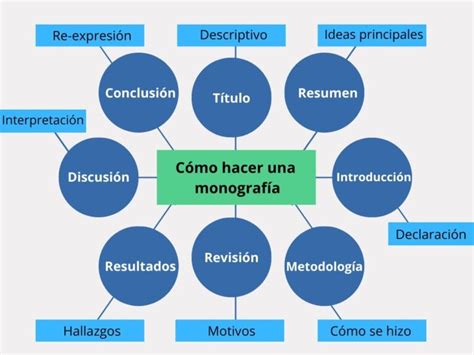 Cómo hacer una monografía [Estructura y ejemplos]