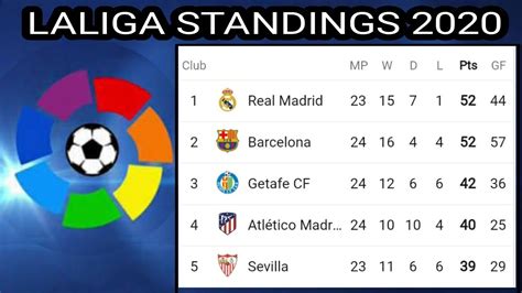 LaLiga Standings 2020 ; La Liga 209-20 standings ; Sevilla vs Espanyol ...