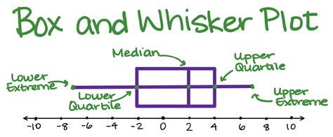 Quartiles, Median, Minimum, and Maximum - Expii