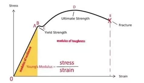 Modulus of Resilience: Definition and Units