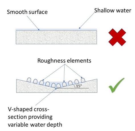 Critical design features for culvert aprons-cross-section profile. 1.... | Download Scientific ...