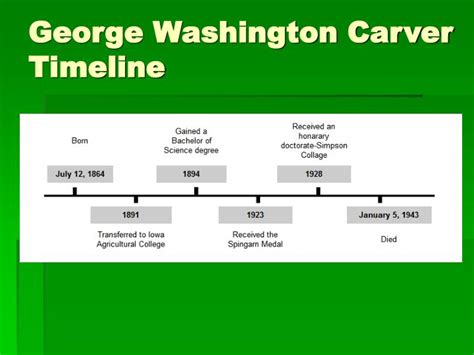 PPT - George Washington ` Carver PowerPoint Presentation - ID:1796572