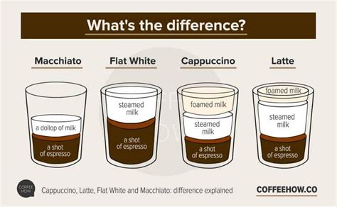 Cappuccino vs Latte vs Flat White vs Macchiato.