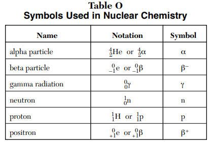 Alpha Beta Gamma Radiation