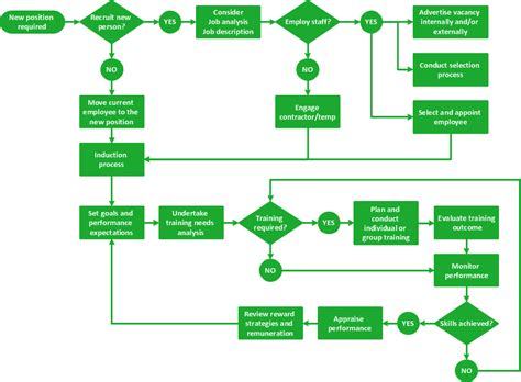 27+ induction process flowchart - AdwinaCoben