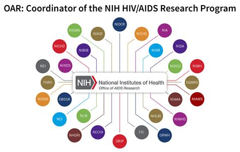 Organization | National Institutes of Health