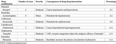 Most common drug-drug interactions | Download Scientific Diagram