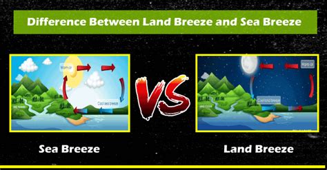 Difference between Land Breeze and Sea Breeze - javatpoint