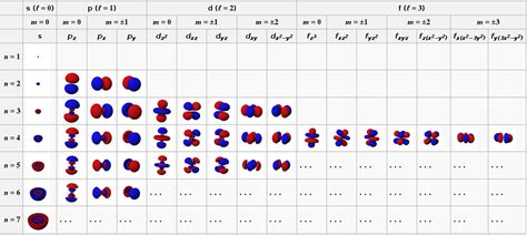 quantum mechanics - Why do non-hydrogen atomic orbitals have the same degeneracy structure as ...