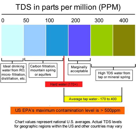 TDS Results Chart for Bottled Water Tests