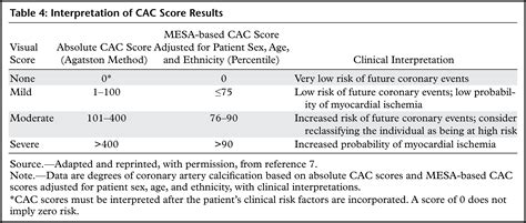 Coronary Artery Calcium Scoring: Current Status and Future Directions | RadioGraphics