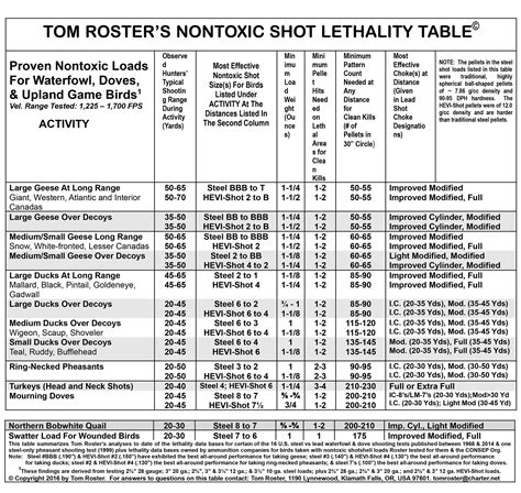 Steel Shot Testing and Lethality Data | Outdoor Life