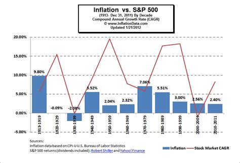 Is There a Correlation Between Inflation and the Stock Market