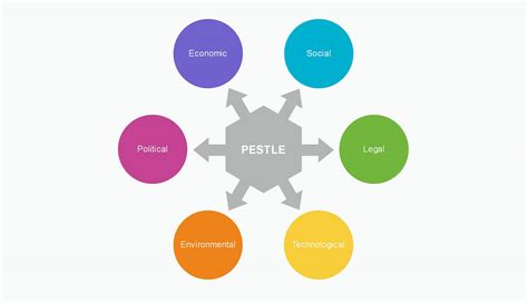 Pestel Diagram