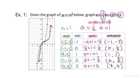 Rede de comunicação girassol Inversamente cubic function ...