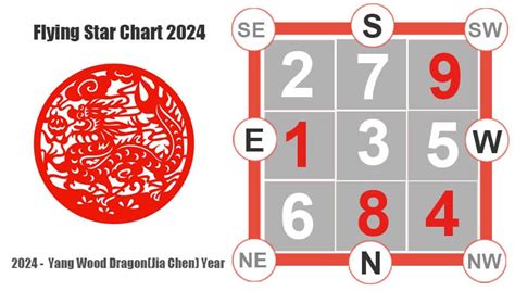 2024 Flying Stars Chart, Feng Shui Directions with Cures 9 Period