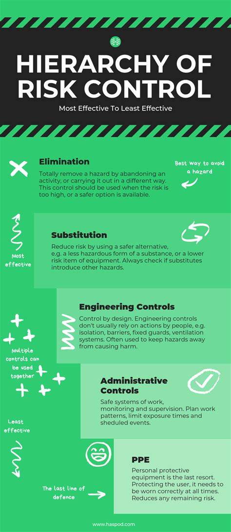 The Hierarchy Of Risk Control - HASpod