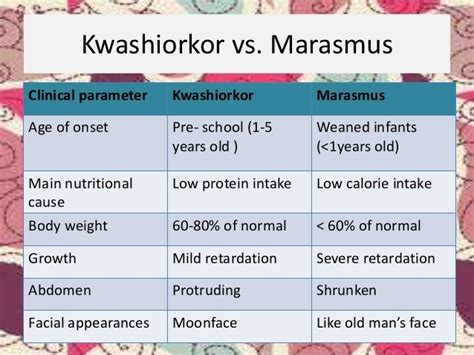 Mel kwashiorkor biochemistry