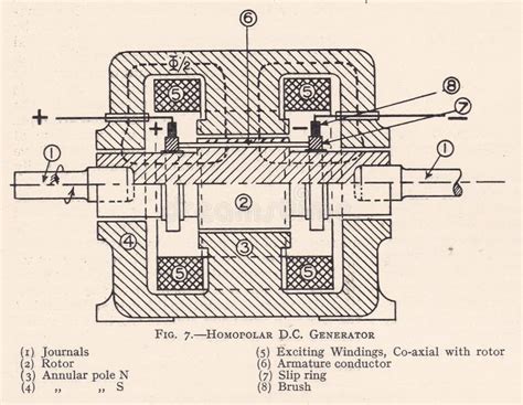 Vintage Illustration Diagram of Homopolar D.C. Generator. Editorial Stock Photo - Illustration ...