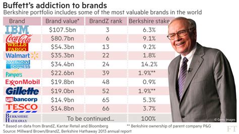 Warren Buffett rolls out the Berkshire Hathaway brand