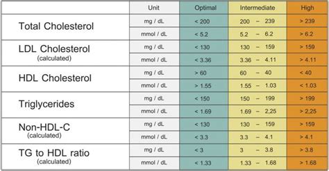 Cholesterol Levels Chart | Understanding Your Cholesterol Numbers