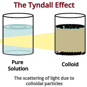 Tyndall Effect: - PSIBERG