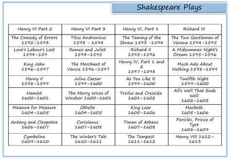 William Shakespeare's Plays | Teaching Resources