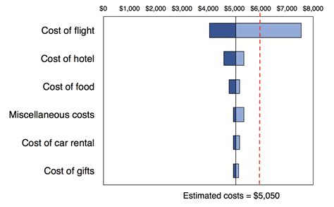 Communicating data effectively with data visualizations - Part 6 (Tornado diagram) — Mark ...