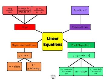 Linear Equations Concept Map by Under the Crystal Chandelier | TpT