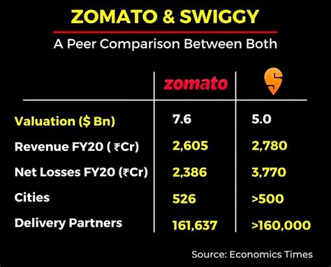 Zomato vs swiggy | Business planning, Business, Peer