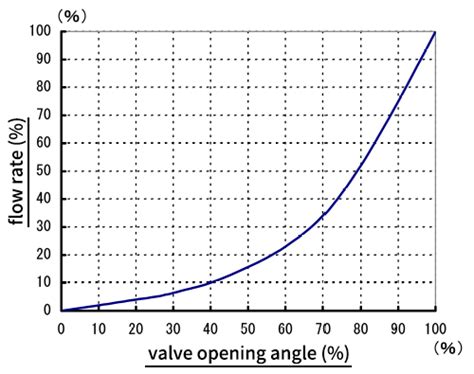 31+ Ball valve cv chart info | onderhoud