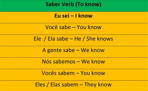 saber conjugation - Todo Mundo Pod