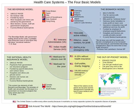 Health Care Systems - - The Four Basic Models : r/PoliticalCompassMemes