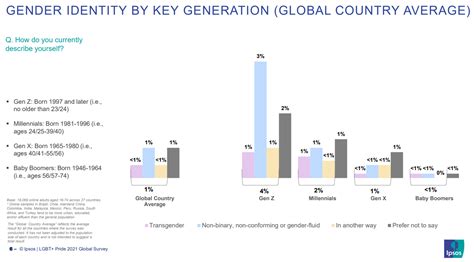 1% of adults identify as neither male nor female - Ipsos poll | World Economic Forum