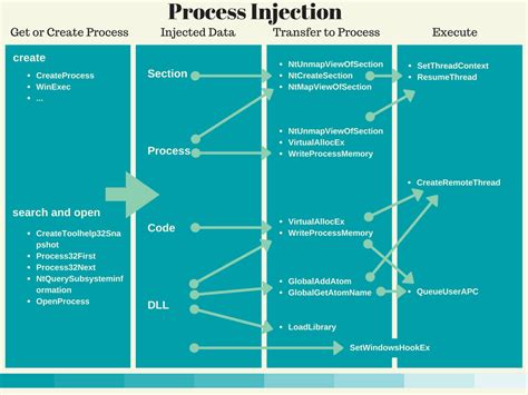 Process Injection Techniques. This article contains an overview of ...