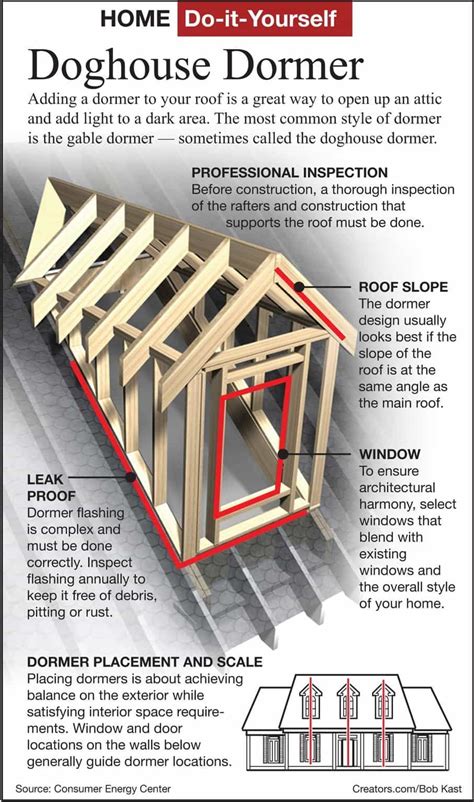 Doghouse dormer 1 | Dormers, Dormer roof, House roof