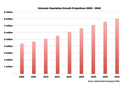 Colorado anticipates a 2040 population of 7.8M | AspenTimes.com