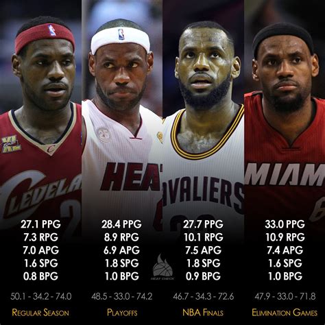 LeBron James' Comparison: Regular Season / Playoffs / NBA Finals ...