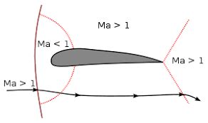 Mach Number Formula: Definition, Formula, Solved Examples