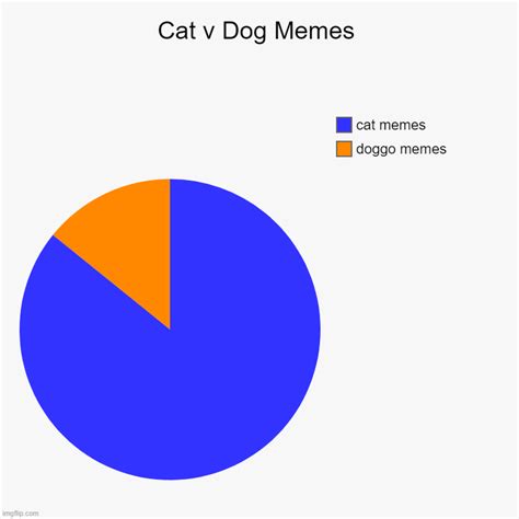 Cat v Dog Memes - Imgflip