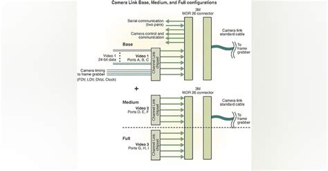 Camera Link primer | Vision Systems Design