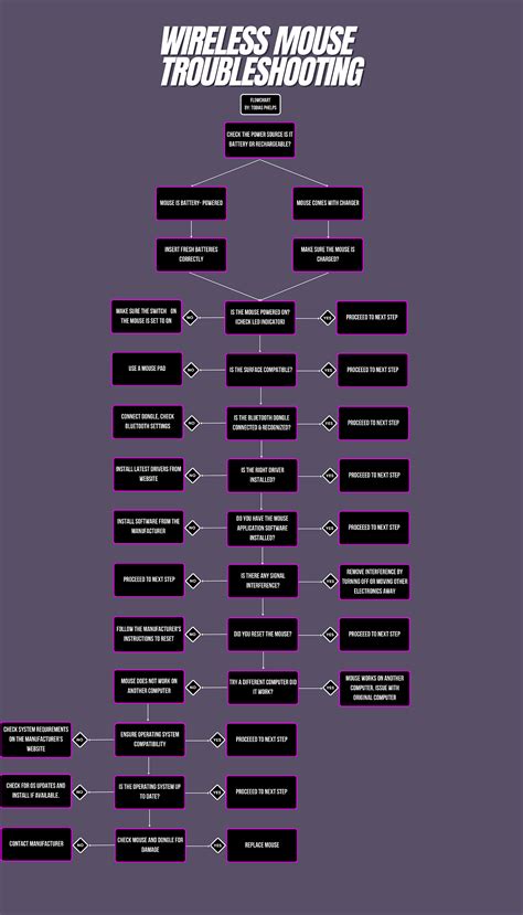 Wireless Mouse Troubleshooting - Tobias Phelps - Medium