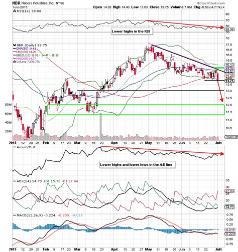 Crude Oil Inventories Pressuring Nabors Stock (NBR) - See It Market