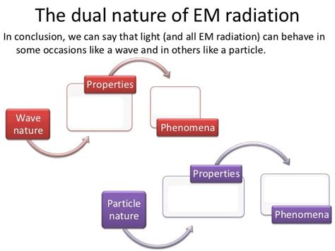 Wave particle duality