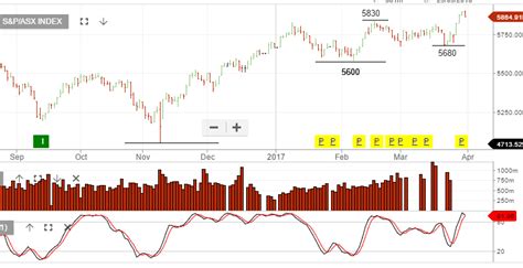 ASX 200 Index – Chart Update – Investor Signals