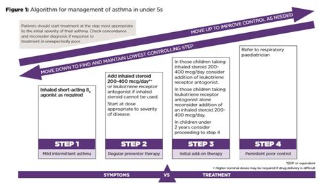 Managing Asthma in Children: A Flexible Approach - Pavilion Health Today