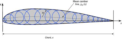 Airfoil Shapes – Introduction to Aerospace Flight Vehicles