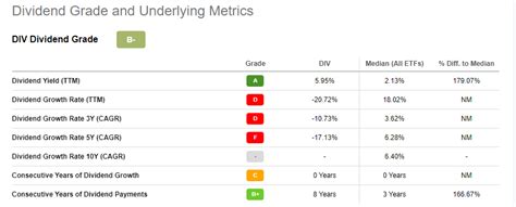 DIV: This ETF Puts 6.5% Back In Your Pocket (NYSEARCA:DIV) | Seeking Alpha