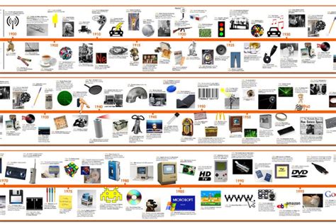 Timeline of 20th Century Inventions and Technology – Tiger Moon