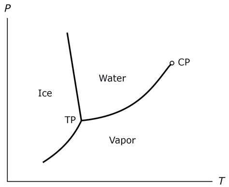 Triple Point Phase Diagram